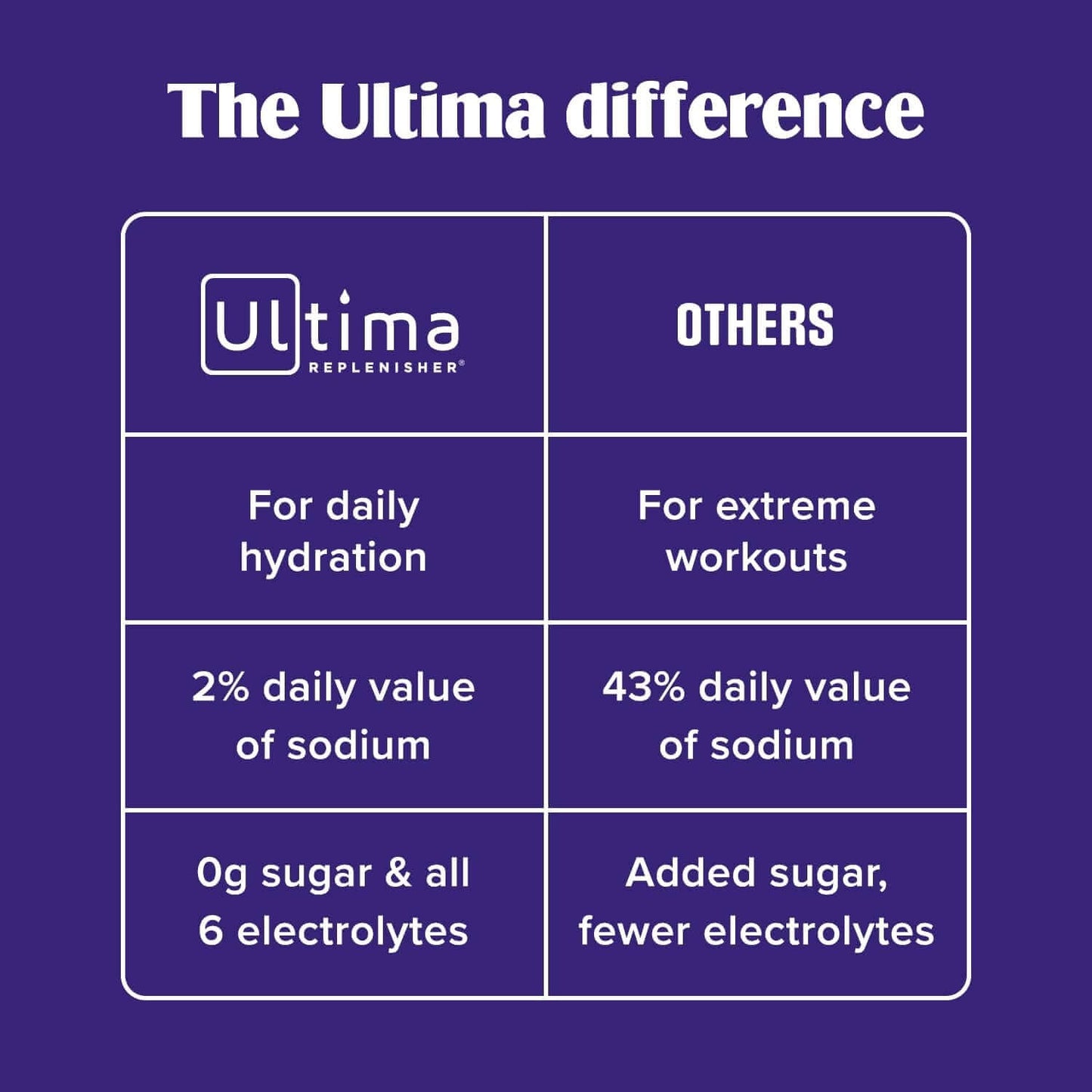 Ultima Replenisher Sugar Free Electrolyte Powder – Lemonade (90 Servings)