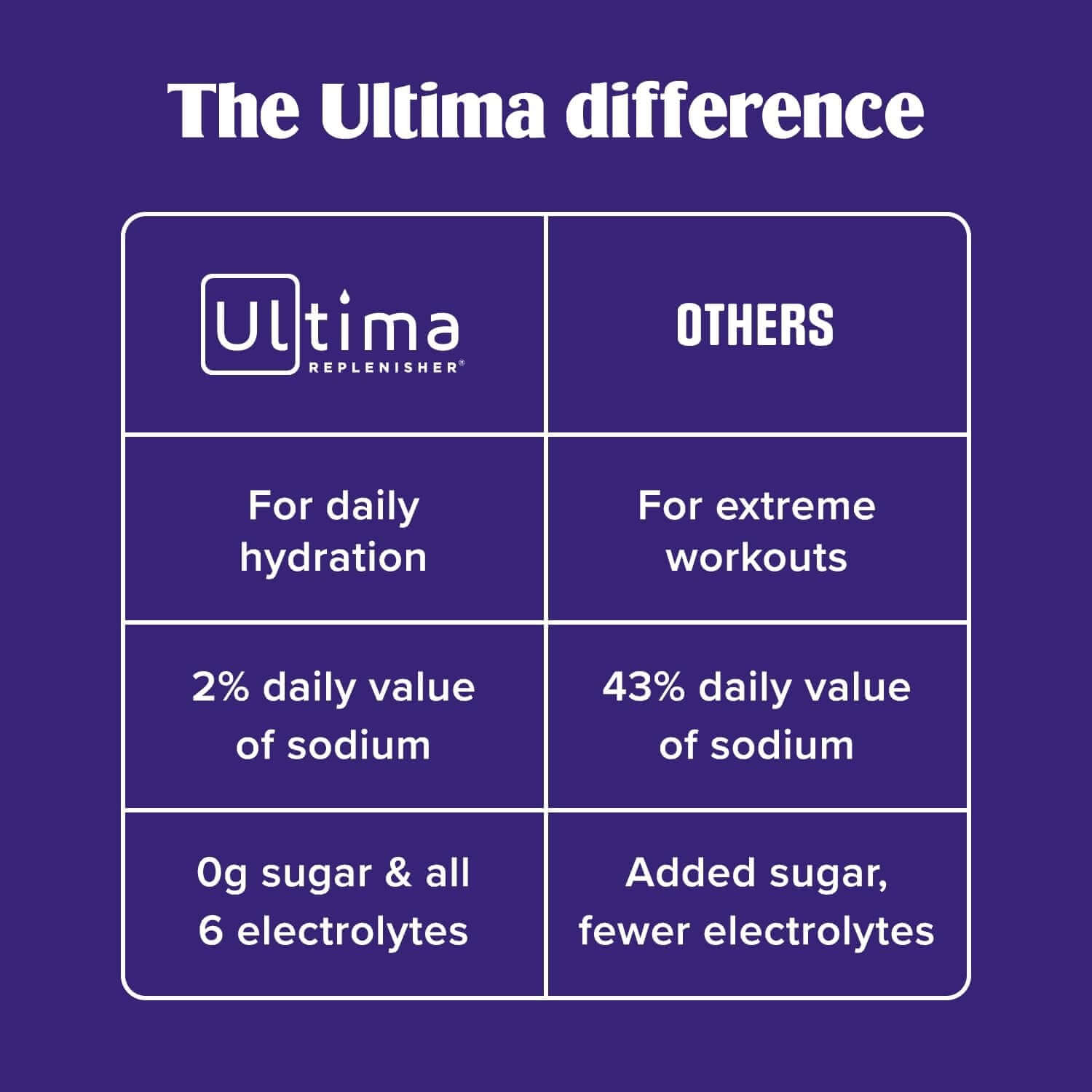 Ultima Replenisher Sugar Free Electrolyte Powder – Lemonade (90 Servings)